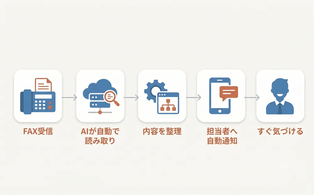 AI-OCR+通知システムの構成図:FAX受信からAIが自動で読み取り、内容を整理して担当者へ自動通知するまでの流れ