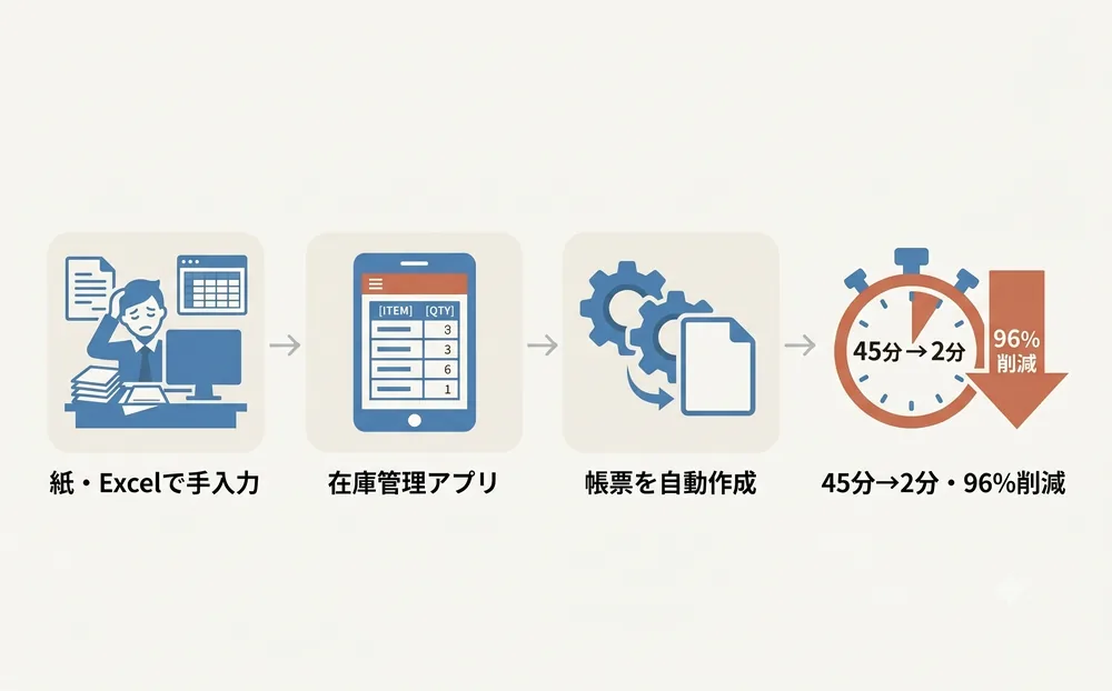 在庫管理システムの業務フロー:紙・Excelの手入力から在庫管理アプリ・帳票自動作成へ、作業時間45分を2分に短縮し96%削減
