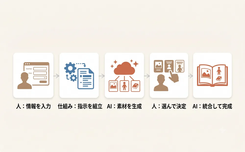 AI画像制作の協働フロー:人が情報入力、仕組みが指示を組立、AIが背景・キャラ・小道具の素材を生成、人が決定しAIが統合して完成