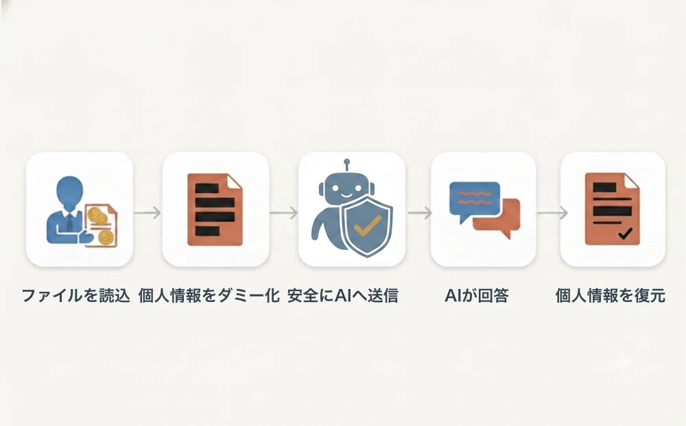 LLMゲートウェイの処理フロー:ファイルを読み込み、個人情報をダミー化して外部AIへ安全に送信、AIが回答し、個人情報を復元するまでの流れ